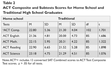 Table 2: ACT composite scores for home school and tradititional high school graduates.
