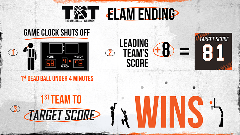 Infographic explaining the mechanics of the Elam Ending: The game clock shuts off after the first dead ball with under four minutes to go; a target score is calculated by taking the leading team's score and adding eight; the first team to reach that target score wins.