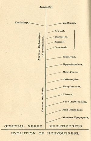 Chart that shows the progression of symptoms that neurologist George Beard attributed to neurasthenia.