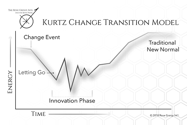 Kurtz Change Transition Model.