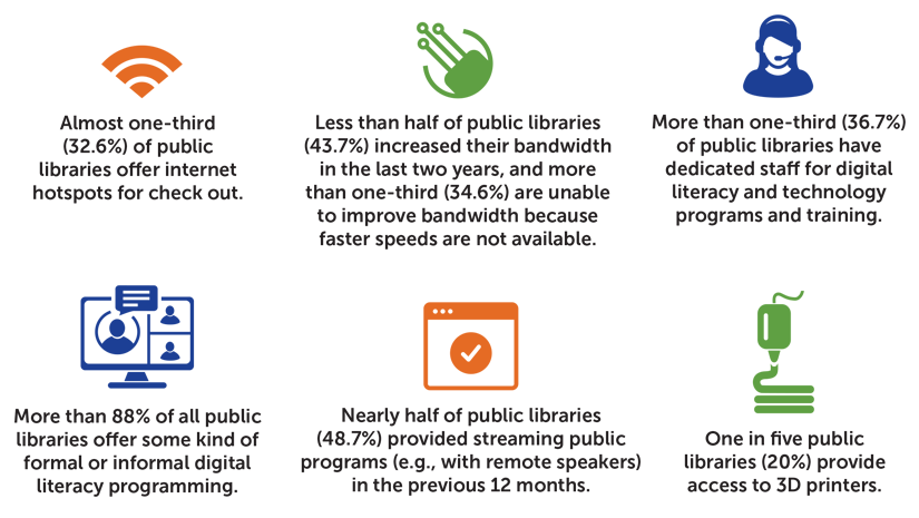 Screenshot from the 2020 Public Library Technology Survey with topline findings, including: Almost one-third (32.6%) of public libraries offer internet hotspots for check out. Less than half of public libraries (43.7%) increased their bandwidth in the last two years, and more than one-third (34.6%) are unable to improve bandwidth because faster speeds are not available. More than one-third (36.7%) of public libraries have dedicated staff for digital literacy and technology programs and training. More than 88% of all public libraries offer some kind of formal or informal digital literacy programming. Nearly half of public libraries (48.7%) provided streaming public programs (e.g., with remote speakers) in the previous 12 months. One in five public libraries (20%) provide access to 3D printers.