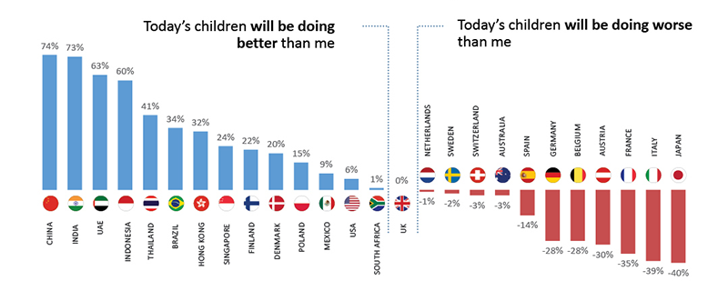 Graph: Will my children be better or worse off than I am?