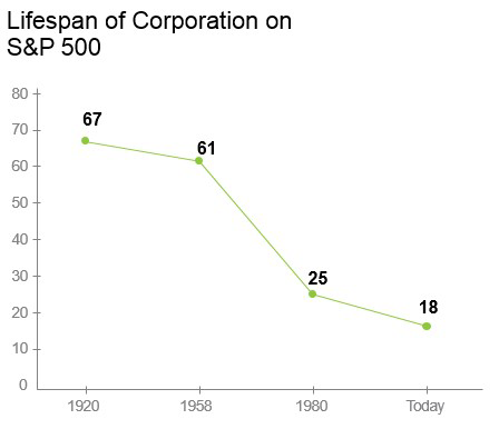 Graph of corporate lifespan
