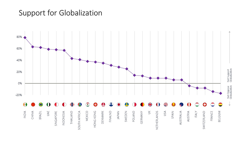 Graph: Support for Globalization