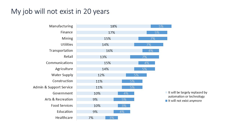 Graph: My job will not exist in 20 years