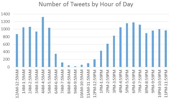 Tweets per hour graph