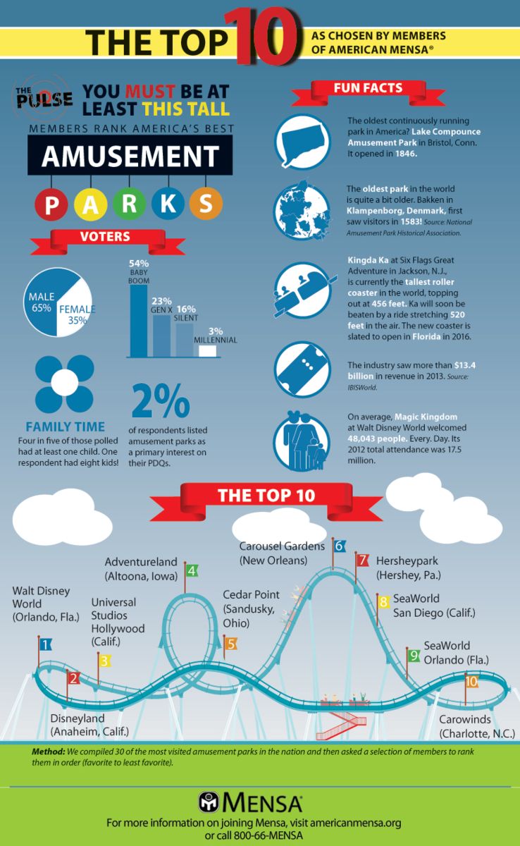 Mensa Top Ten: Amusement Parks