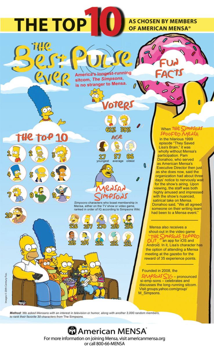 Mensa Top Ten: The Simpsons Characters