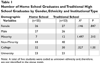 Table 1: Number of home school graduates and traditional high school graduates by gender, ethnicity, and institutional type